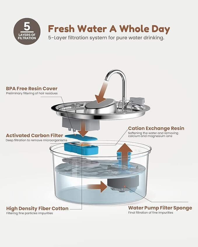 Pet Water Fountain - 3.2L 7