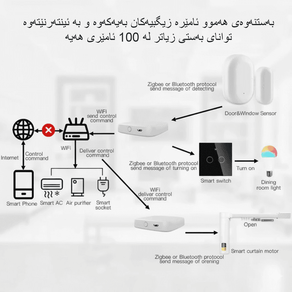 Wired HUB Zigbee 4