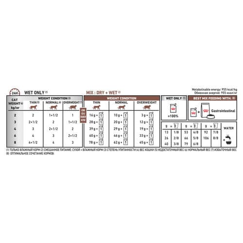 Royal Canin Gastrointestinal - 1X 3