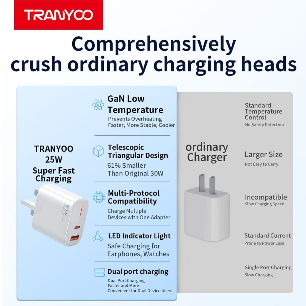 TRANYOO 25W Super Fast Charger - USB & Type-C Dual Port (UK Plug) 4