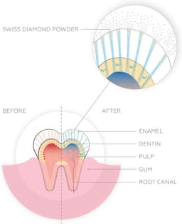 جل معجون أسنان Dentissimo Diamond Advanced - ٢٫٥ أونصة سائلة — photo 6